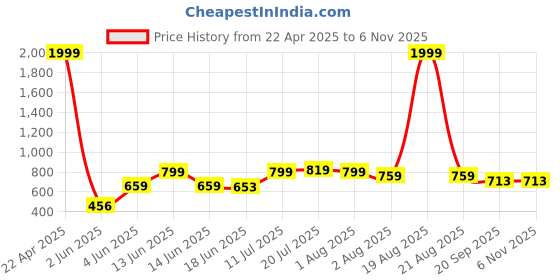 myntra.com Fashfun Women Black Basic Jumpsuit fashfun Price History Graph from 22 Apr 2025 to 2 Nov 2025