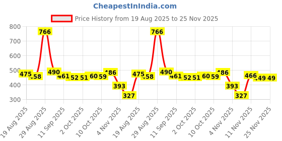 myntra.com Fashfun Women Boxy Fit Cuban Collar Geometric Printed Linen Casual Shirt fashfun Price History Graph from 19 Aug 2025 to 25 Nov 2025