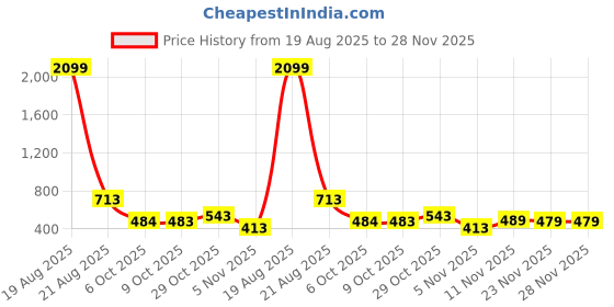 myntra.com Fashfun Women Geometric Printed Square Neck Peplum Top fashfun Price History Graph from 19 Aug 2025 to 28 Nov 2025