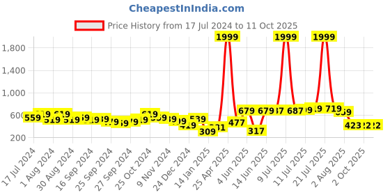 myntra.com Fashfun Women Open Front Shrug fashfun Price History Graph from 17 Jul 2024 to 10 Oct 2025