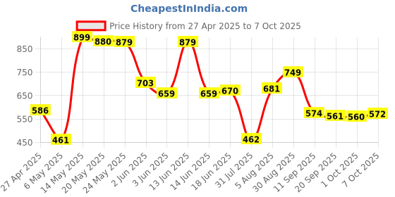 myntra.com Fashfun Women Print Linen A-Line Dress fashfun Price History Graph from 27 Apr 2025 to 7 Oct 2025