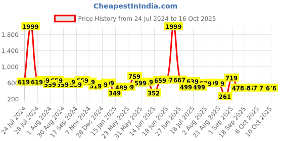 myntra.com Fashfun Women Printed Longline Open Front Shrug fashfun Price History Graph from 24 Jul 2024 to 15 Oct 2025