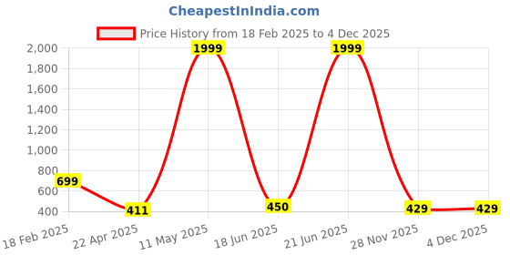 myntra.com Fashfun Women Shrug fashfun Price History Graph from 18 Feb 2025 to 3 Dec 2025