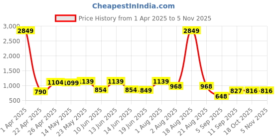 myntra.com Fashfun Women Striped Cotton Basic Jumpsuit fashfun Price History Graph from 1 Apr 2025 to 2 Nov 2025