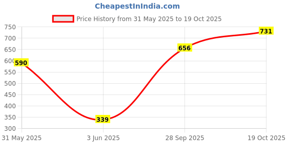 myntra.com Fashfun Women Wrap Top With Trouser Co-ords fashfun Price History Graph from 31 May 2025 to 19 Oct 2025