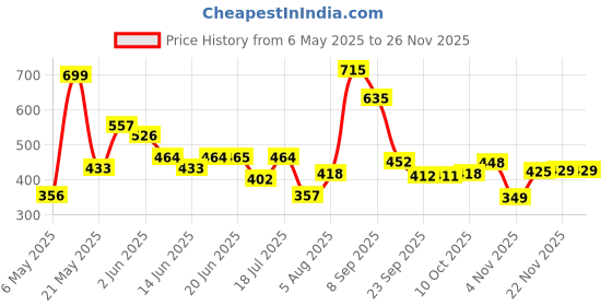 myntra.com Fashfun Women's Olive & Cream Floral Printed Linen Top With Waist Belt fashfun Price History Graph from 6 May 2025 to 24 Nov 2025