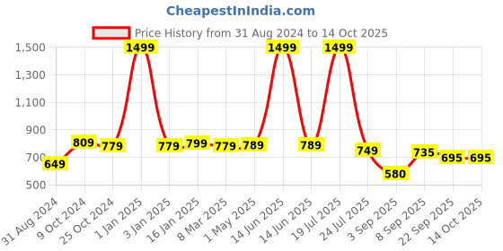 myntra.com FASHIMO Black Work Block Pumps fashimo Price History Graph from 31 Aug 2024 to 14 Oct 2025