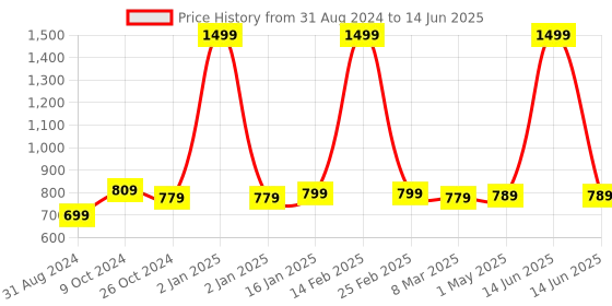 myntra.com FASHIMO Block Pumps fashimo Price History Graph from 31 Aug 2024 to 14 Jun 2025