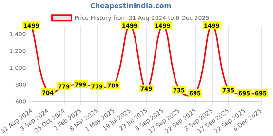 myntra.com FASHIMO Kitten Heels Lace-Up Pumps fashimo Price History Graph from 31 Aug 2024 to 5 Dec 2025