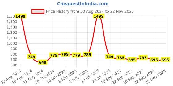 myntra.com FASHIMO Kitten Heels Pumps fashimo Price History Graph from 30 Aug 2024 to 22 Nov 2025