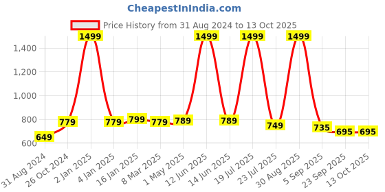 myntra.com FASHIMO Kitten Heels Pumps fashimo Price History Graph from 31 Aug 2024 to 13 Oct 2025
