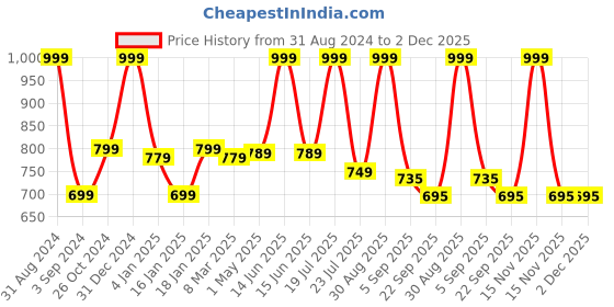 myntra.com FASHIMO Pink Wedge Pumps fashimo Price History Graph from 31 Aug 2024 to 1 Dec 2025