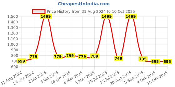 myntra.com FASHIMO Platform Heels Pumps fashimo Price History Graph from 31 Aug 2024 to 9 Oct 2025