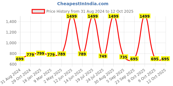 myntra.com FASHIMO Platform Heels Pumps fashimo Price History Graph from 31 Aug 2024 to 12 Oct 2025
