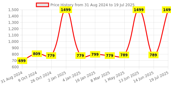 myntra.com FASHIMO Platform Heels Pumps fashimo Price History Graph from 31 Aug 2024 to 19 Jul 2025
