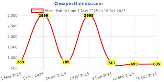 myntra.com FASHIMO Printed Party Platform Pumps fashimo Price History Graph from 1 May 2025 to 15 Oct 2025