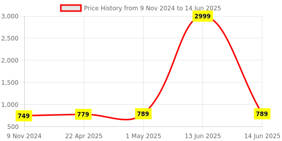 myntra.com FASHIMO Printed Party Platform Pumps fashimo Price History Graph from 9 Nov 2024 to 14 Jun 2025