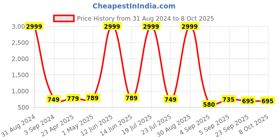 myntra.com FASHIMO Printed Platform Heel Pumps fashimo Price History Graph from 31 Aug 2024 to 7 Oct 2025