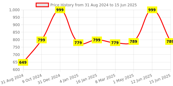 myntra.com FASHIMO Red Printed Block Pumps with Bows fashimo Price History Graph from 31 Aug 2024 to 15 Jun 2025