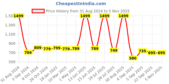 myntra.com FASHIMO Round Toe Block Heeled Pumps fashimo Price History Graph from 31 Aug 2024 to 5 Nov 2025