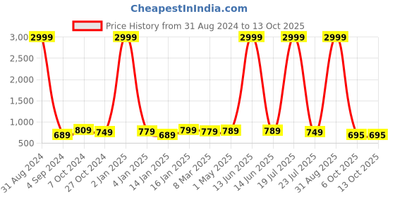 myntra.com FASHIMO Round Toe Wedge Pumps fashimo Price History Graph from 31 Aug 2024 to 13 Oct 2025