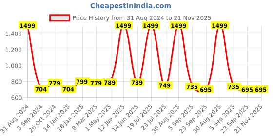 myntra.com FASHIMO Textured Kitten Heel Pumps fashimo Price History Graph from 31 Aug 2024 to 20 Nov 2025