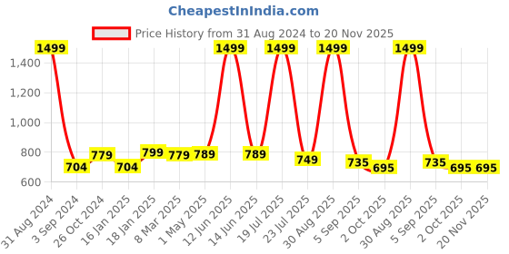 myntra.com FASHIMO Textured Kitten Heels Pumps fashimo Price History Graph from 31 Aug 2024 to 20 Nov 2025