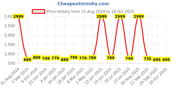 myntra.com FASHIMO Textured Wedge Pumps fashimo Price History Graph from 31 Aug 2024 to 10 Oct 2025