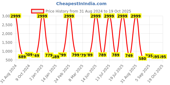 myntra.com FASHIMO Textured Wedge Pumps fashimo Price History Graph from 31 Aug 2024 to 17 Oct 2025