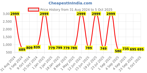 myntra.com FASHIMO Textured Wedge Pumps fashimo Price History Graph from 31 Aug 2024 to 4 Oct 2025