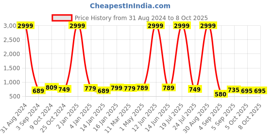 myntra.com FASHIMO Textured Wedge Pumps fashimo Price History Graph from 31 Aug 2024 to 8 Oct 2025