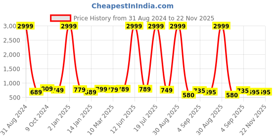 myntra.com FASHIMO Textured Wedge Pumps fashimo Price History Graph from 31 Aug 2024 to 22 Nov 2025