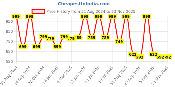 myntra.com FASHIMO Women Black Solid High Top Regular Boots fashimo Price History Graph from 31 Aug 2024 to 22 Nov 2025