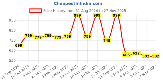 myntra.com FASHIMO Women Brown High Ankle Block Boots With Buckle Detailing fashimo Price History Graph from 31 Aug 2024 to 25 Nov 2025