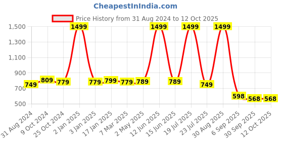 myntra.com FASHIMO Women Printed Padded Insole Basics Sneakers fashimo Price History Graph from 31 Aug 2024 to 12 Oct 2025