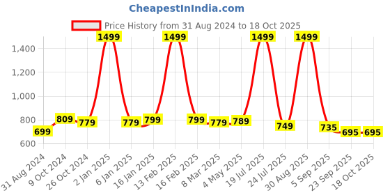 myntra.com FASHIMO Women Round Toe Slip On Block Pumps fashimo Price History Graph from 31 Aug 2024 to 18 Oct 2025