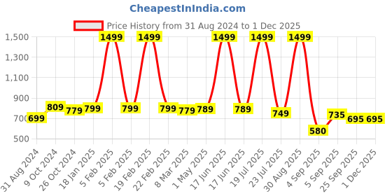 myntra.com FASHIMO Women Round Toe Slip On Block Pumps fashimo Price History Graph from 31 Aug 2024 to 30 Nov 2025