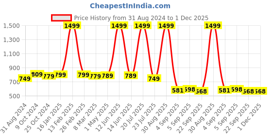 myntra.com FASHIMO Women Textured Padded Insole Contrast Sole Sneakers fashimo Price History Graph from 31 Aug 2024 to 30 Nov 2025