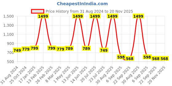 myntra.com FASHIMO Women Woven Design Padded Insole Basics Sneakers fashimo Price History Graph from 31 Aug 2024 to 20 Nov 2025