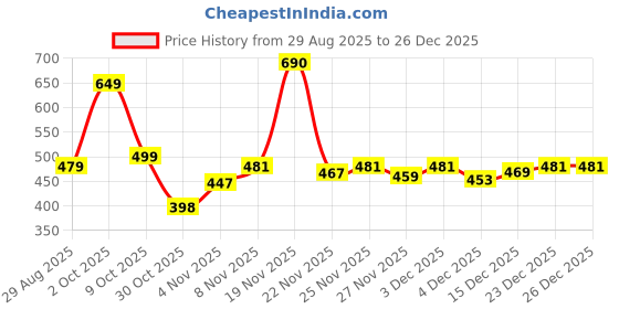 myntra.com Fashion And Youth Men High Neck Zip Detail Sweatshirt fashion and youth Price History Graph from 29 Aug 2025 to 25 Dec 2025