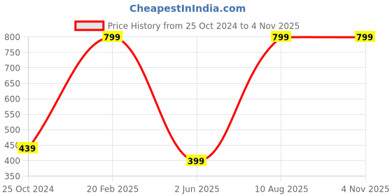 myntra.com Fashion Bizz 2-Pcs Golden Crystal Studded Tea Light Candle Holders fashion bizz Price History Graph from 25 Oct 2024 to 3 Nov 2025