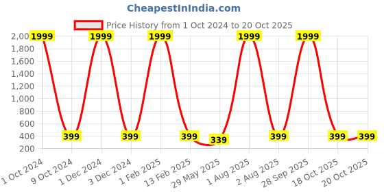 myntra.com Fashion Bizz Gold-Toned Shivpariwar Showpiece fashion bizz Price History Graph from 1 Oct 2024 to 20 Oct 2025
