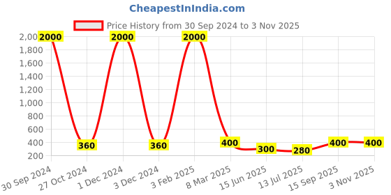 myntra.com Fashion Bizz Set Of 2 Gold-Toned Solid Tea Light Holder fashion bizz Price History Graph from 30 Sep 2024 to 2 Nov 2025