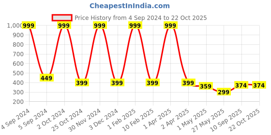 myntra.com Fashion Bizz Small Golden Hanuman Idol Showpieces fashion bizz Price History Graph from 4 Sep 2024 to 21 Oct 2025