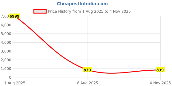 myntra.com Fashion Care Fit & Flare Dress fashion care Price History Graph from 1 Aug 2025 to 2 Nov 2025