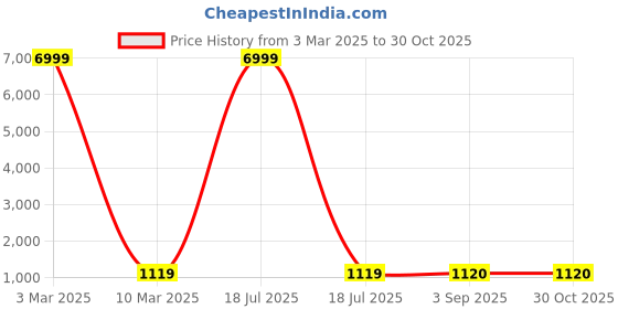 myntra.com Fashion Care Fit & Flare Midi Dress fashion care Price History Graph from 3 Mar 2025 to 30 Oct 2025
