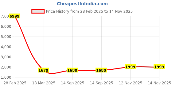 myntra.com Fashion Care Navlik Floral Embroidered Pleated Anarkali Kurta With Trousers & Dupatta fashion care Price History Graph from 28 Feb 2025 to 14 Nov 2025