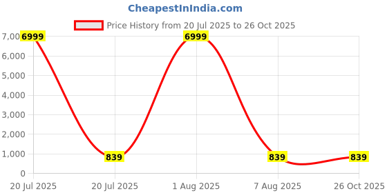 myntra.com Fashion Care Off-Shoulder Top fashion care Price History Graph from 20 Jul 2025 to 26 Oct 2025