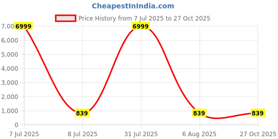 myntra.com Fashion Care Tipsy Women Horizontal Striped High Neck Fitted Crop Top fashion care Price History Graph from 7 Jul 2025 to 27 Oct 2025