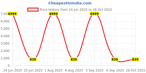 myntra.com Fashion Care Top fashion care Price History Graph from 24 Jun 2025 to 28 Oct 2025